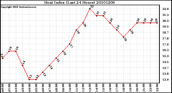 Milwaukee Weather Heat Index (Last 24 Hours)