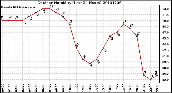 Milwaukee Weather Outdoor Humidity (Last 24 Hours)