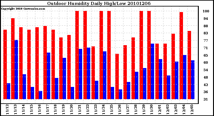 Milwaukee Weather Outdoor Humidity Daily High/Low