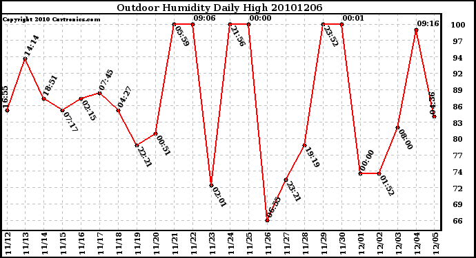 Milwaukee Weather Outdoor Humidity Daily High