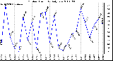 Milwaukee Weather Outdoor Humidity Daily Low