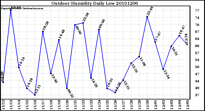 Milwaukee Weather Outdoor Humidity Daily Low