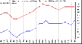 Milwaukee Weather Outdoor Temperature (vs) Wind Chill (Last 24 Hours)