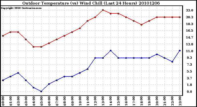 Milwaukee Weather Outdoor Temperature (vs) Wind Chill (Last 24 Hours)