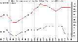 Milwaukee Weather Outdoor Temperature (vs) Dew Point (Last 24 Hours)