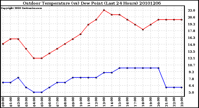 Milwaukee Weather Outdoor Temperature (vs) Dew Point (Last 24 Hours)