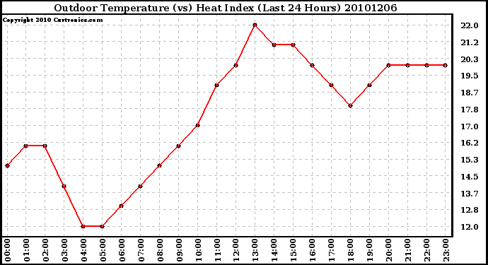 Milwaukee Weather Outdoor Temperature (vs) Heat Index (Last 24 Hours)