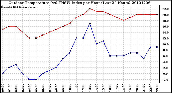 Milwaukee Weather Outdoor Temperature (vs) THSW Index per Hour (Last 24 Hours)