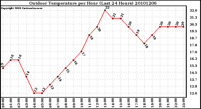 Milwaukee Weather Outdoor Temperature per Hour (Last 24 Hours)