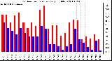 Milwaukee Weather Outdoor Temperature Daily High/Low