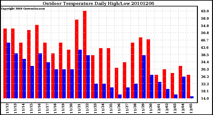 Milwaukee Weather Outdoor Temperature Daily High/Low