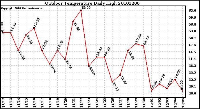 Milwaukee Weather Outdoor Temperature Daily High