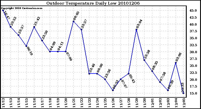 Milwaukee Weather Outdoor Temperature Daily Low