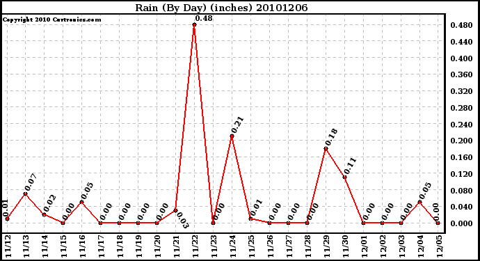 Milwaukee Weather Rain (By Day) (inches)