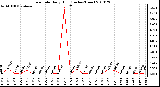 Milwaukee Weather Rain Rate Daily High (Inches/Hour)