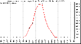 Milwaukee Weather Average Solar Radiation per Hour W/m2 (Last 24 Hours)