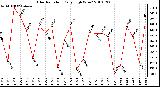 Milwaukee Weather Solar Radiation Daily High W/m2