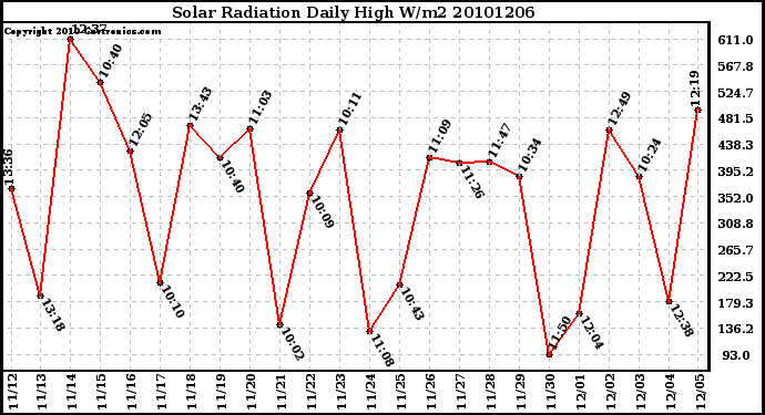 Milwaukee Weather Solar Radiation Daily High W/m2