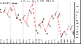 Milwaukee Weather THSW Index Daily High (F)