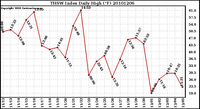 Milwaukee Weather THSW Index Daily High (F)