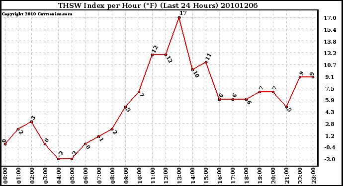 Milwaukee Weather THSW Index per Hour (F) (Last 24 Hours)