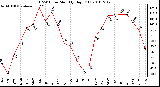 Milwaukee Weather THSW Index Monthly High (F)