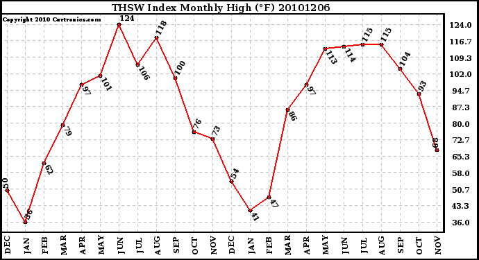 Milwaukee Weather THSW Index Monthly High (F)