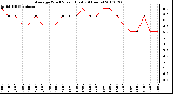 Milwaukee Weather Average Wind Speed (Last 24 Hours)