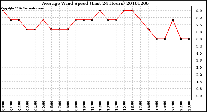 Milwaukee Weather Average Wind Speed (Last 24 Hours)