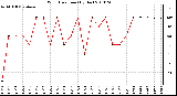 Milwaukee Weather Wind Direction (By Day)