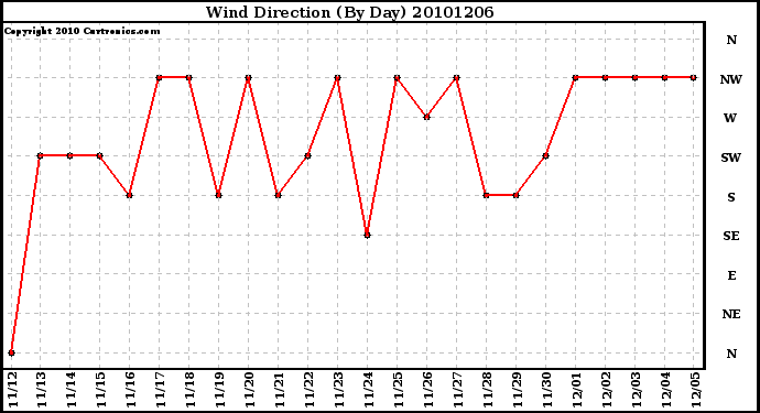 Milwaukee Weather Wind Direction (By Day)