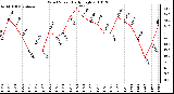 Milwaukee Weather Wind Speed Daily High