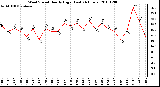 Milwaukee Weather Wind Speed Hourly High (Last 24 Hours)