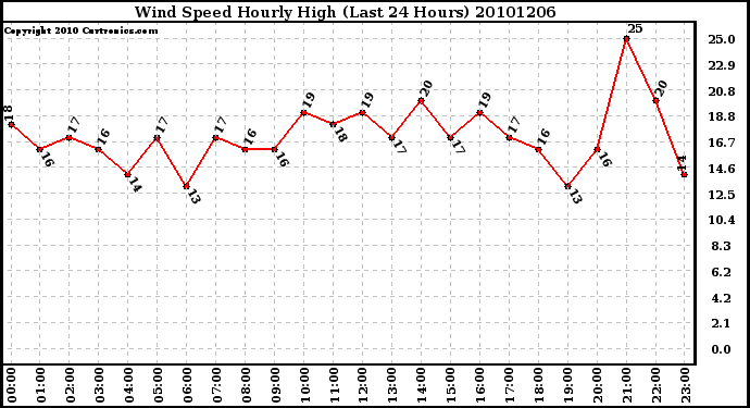 Milwaukee Weather Wind Speed Hourly High (Last 24 Hours)