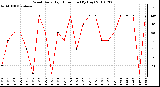 Milwaukee Weather Wind Daily High Direction (By Day)