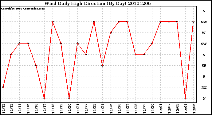 Milwaukee Weather Wind Daily High Direction (By Day)