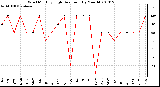 Milwaukee Weather Wind Monthly High Direction (By Month)