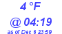 Milwaukee Weather Dewpoint High Low Today