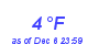 Milwaukee Weather Dewpoint High Low Month