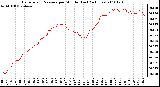 Milwaukee Weather Barometric Pressure per Minute (Last 24 Hours)