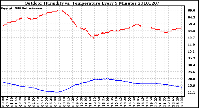 Milwaukee Weather Outdoor Humidity vs. Temperature Every 5 Minutes