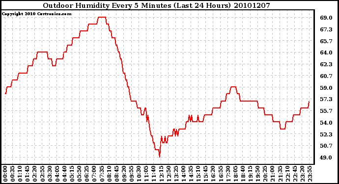 Milwaukee Weather Outdoor Humidity Every 5 Minutes (Last 24 Hours)