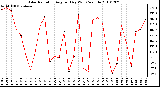 Milwaukee Weather Solar Radiation Avg per Day W/m2/minute