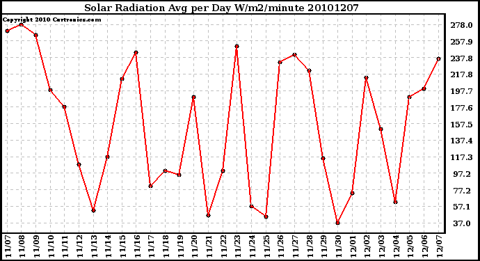 Milwaukee Weather Solar Radiation Avg per Day W/m2/minute