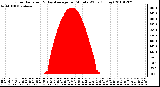 Milwaukee Weather Solar Radiation & Day Average per Minute W/m2 (Today)