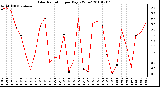 Milwaukee Weather Solar Radiation per Day KW/m2