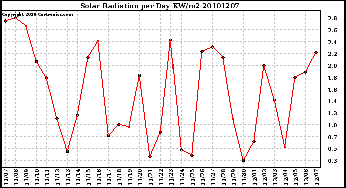 Milwaukee Weather Solar Radiation per Day KW/m2