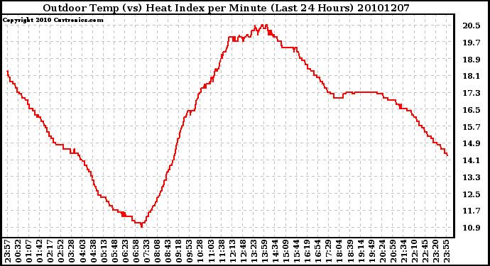 Milwaukee Weather Outdoor Temp (vs) Heat Index per Minute (Last 24 Hours)