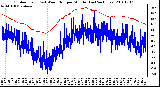 Milwaukee Weather Outdoor Temp (vs) Wind Chill per Minute (Last 24 Hours)