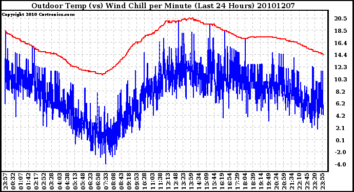 Milwaukee Weather Outdoor Temp (vs) Wind Chill per Minute (Last 24 Hours)